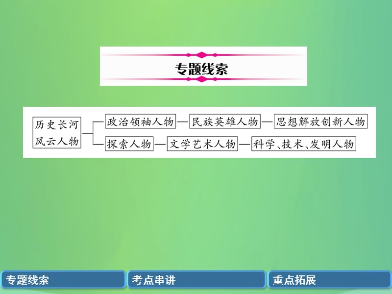 中考历史总复习第二编热点专题速查篇专题10中外历史上的重要历史人物（精讲）课件_第2页