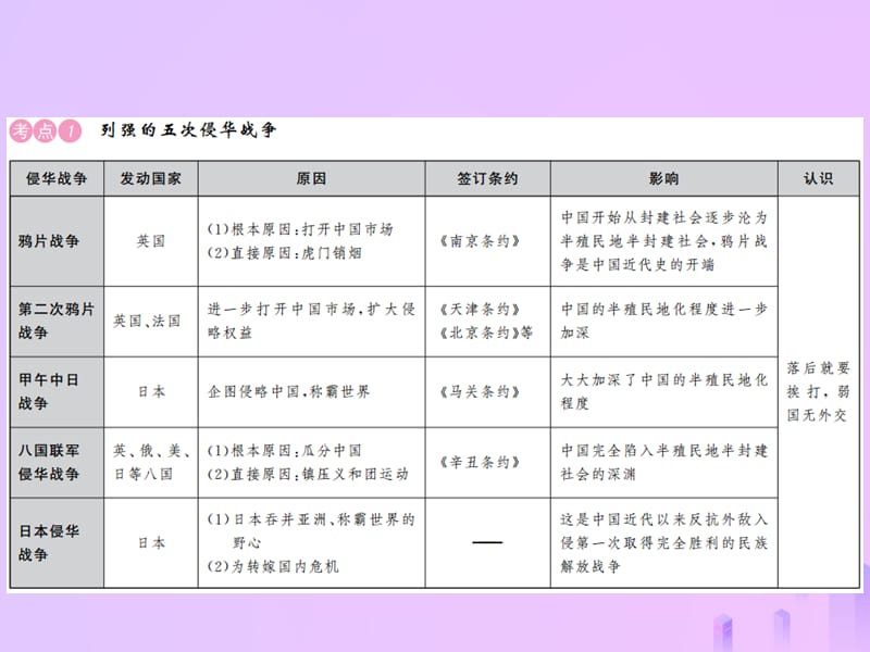 中考历史复习专题复习（一）列强侵略人民抗争课件 (1)_第2页