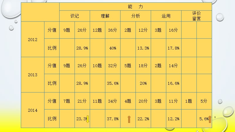 中考语文明确考试要求ppt课件_第3页