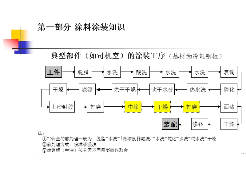 《涂料涂装知识》PPT课件.ppt_第3页