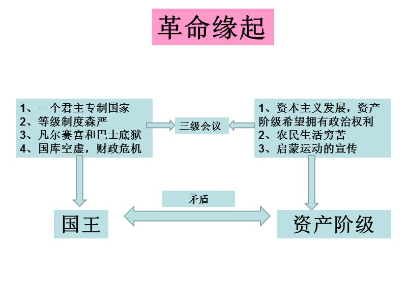 部编人教版九年级历史上册课件：第19课法国大革命和拿破仑帝国ppt课件(共25张PPT)_第3页