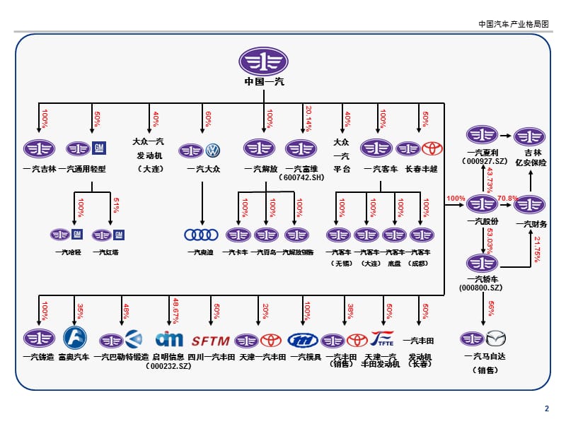 中国汽车产业格局图.ppt_第2页