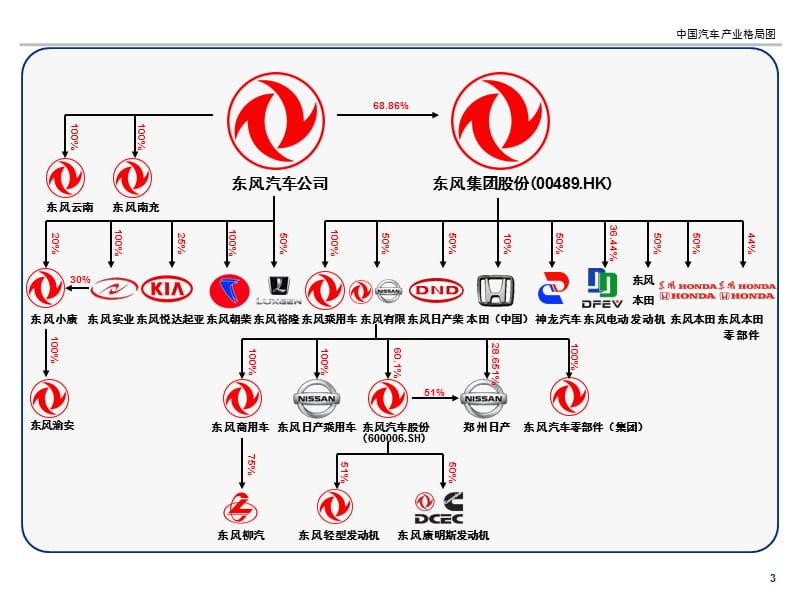 中国汽车产业格局图.ppt_第3页