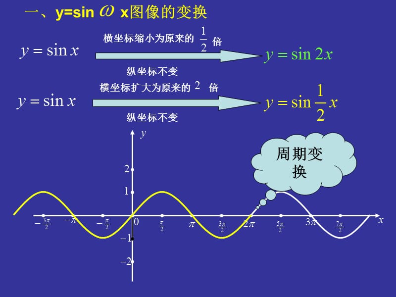 y=Asin(wx+φ)图像变换.ppt_第3页