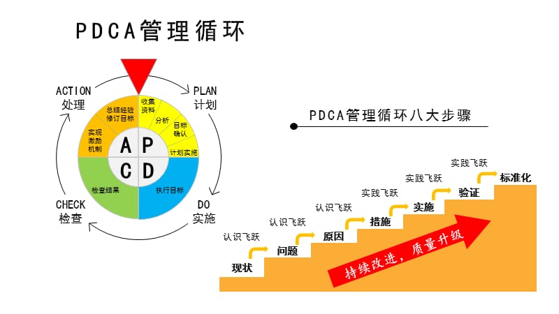 《PDCA管理循环》PPT课件.ppt_第1页