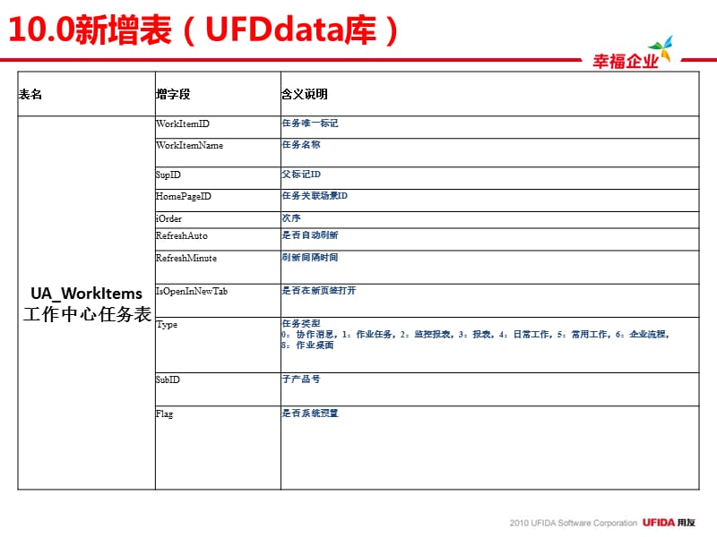 U8V10.0技术培训模板门户.ppt_第2页