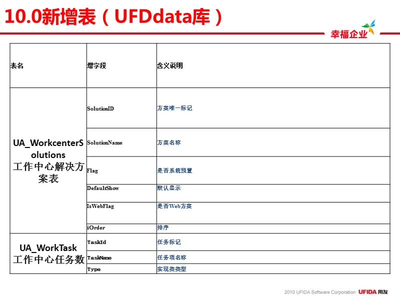 U8V10.0技术培训模板门户.ppt_第3页