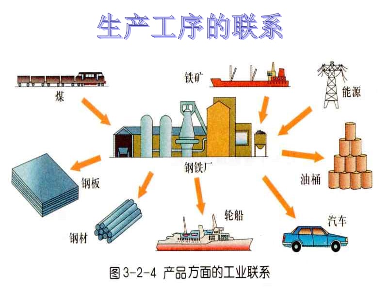 《工业地域的形成》PPT课件.ppt_第3页