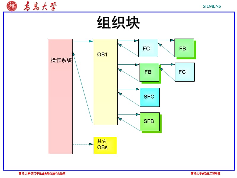 S7-300PLC课件-16组织块.ppt_第1页