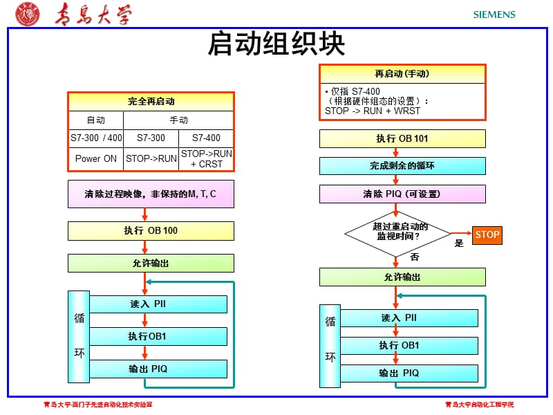 S7-300PLC课件-16组织块.ppt_第3页