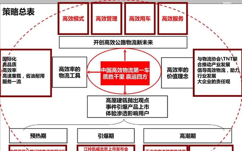 2014江铃汽车凯威上市推广营销策划方案.ppt_第2页
