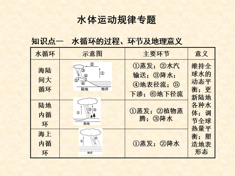 《水體運動規(guī)律》PPT課件.ppt_第1頁