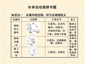 《水體運(yùn)動(dòng)規(guī)律》PPT課件.ppt