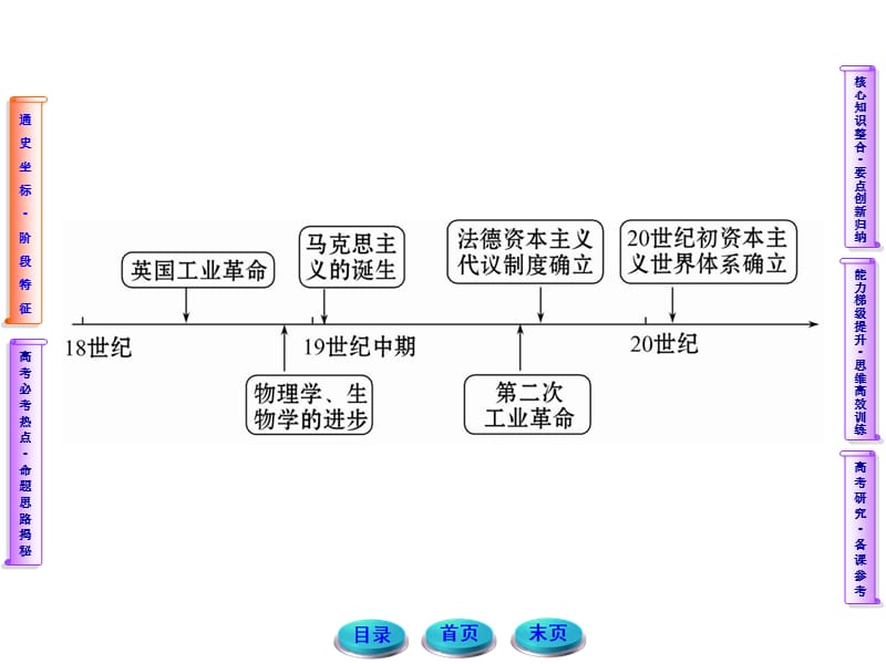 2012届高考二轮复习课件第11讲工场手工业时期的文明发展.ppt_第3页