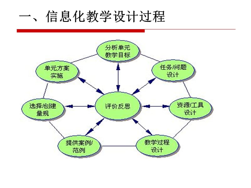 《信息化教学设计》PPT课件.ppt_第2页