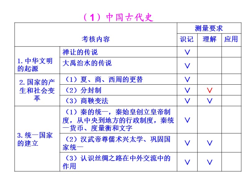 徐州市中考历史考试大纲经过几年的使用.ppt_第2页