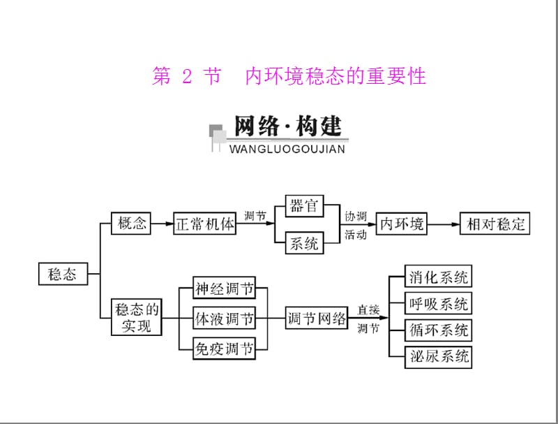 人教版教学课件第1章第2节内环境稳态的重要性[配套课件].ppt_第1页