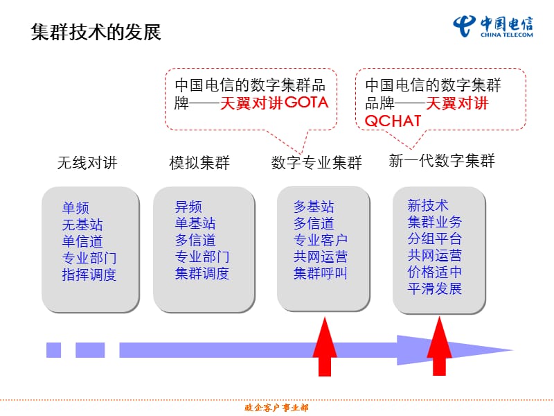 天翼对讲业务培训-技术经理版.ppt_第3页