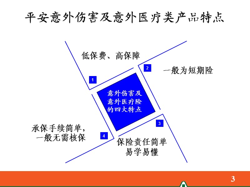 平安意外伤害及意外医疗类产品介绍(2010年4月第三版).ppt_第3页