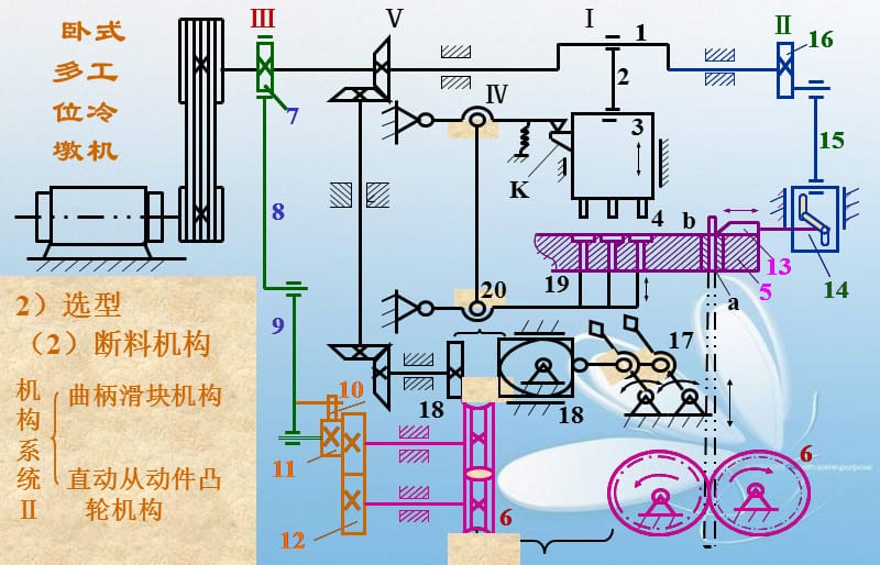 机械设计学卧式多工位冷墩机循环.ppt_第3页