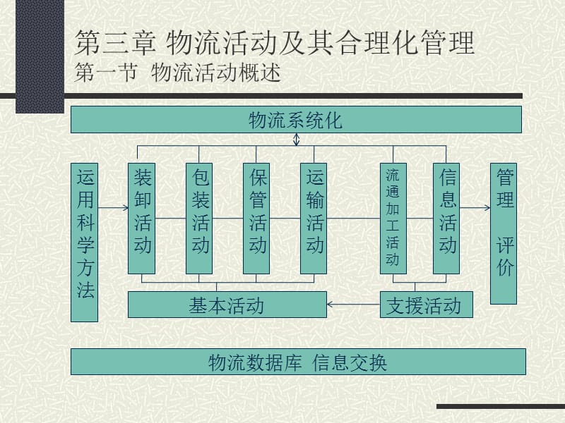 物流管理基础-第二、四章.ppt_第2页