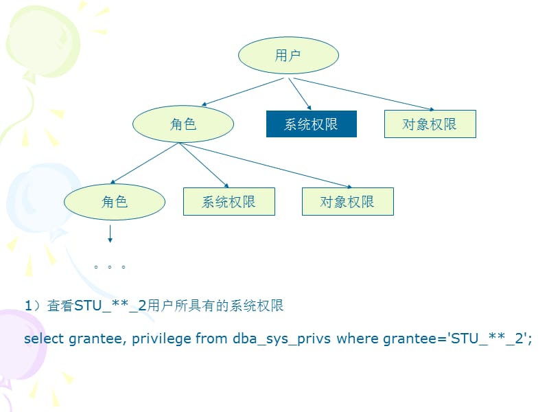 权限的级联分配和回收.ppt_第3页