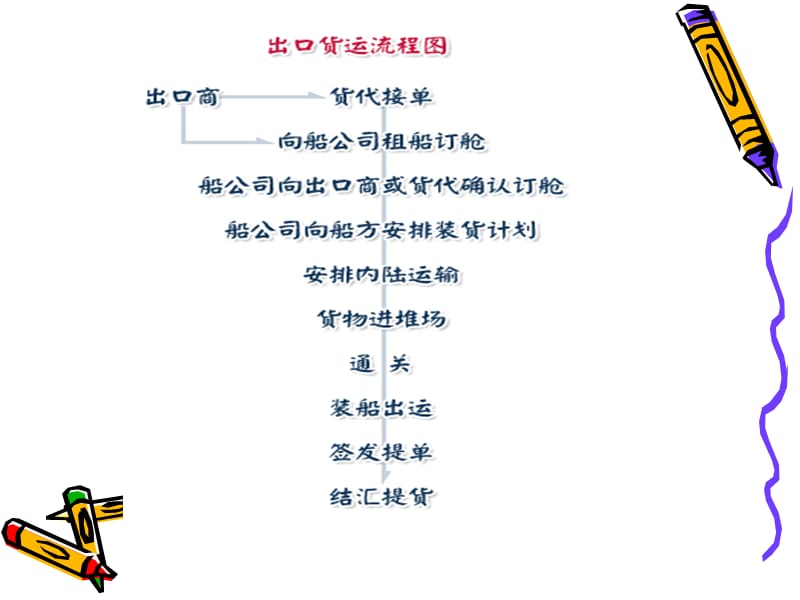 进出口合同的商订.ppt_第3页