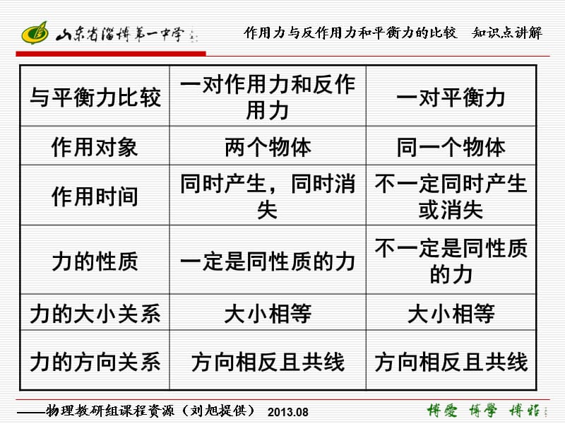 作用力與反作用力和平衡力的比較 知識(shí)點(diǎn)講解.ppt_第1頁(yè)