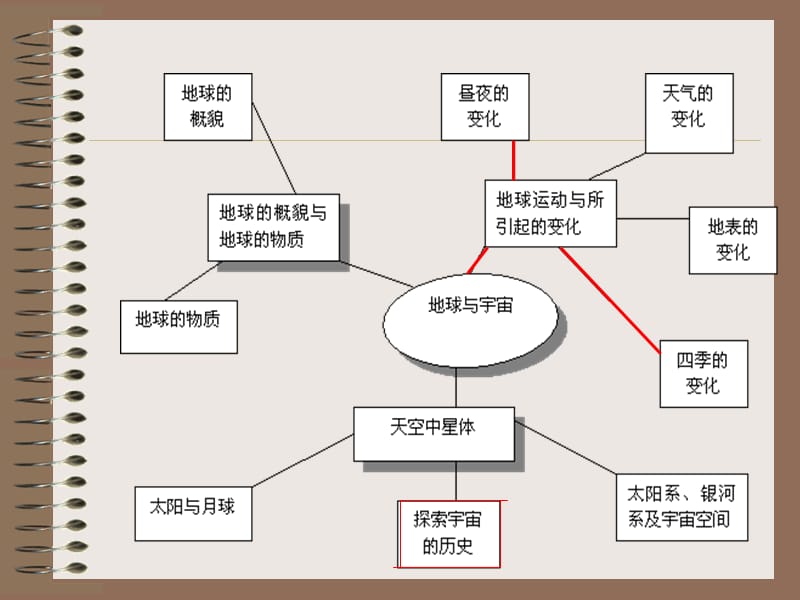 教科版五上地球的运动单元及.ppt_第3页