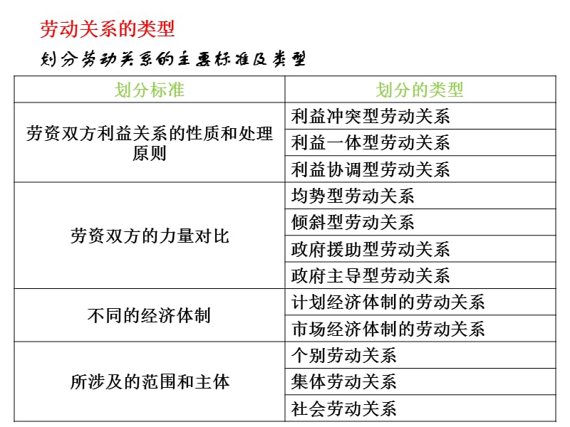 劳动关系类型及影响因素.ppt_第1页