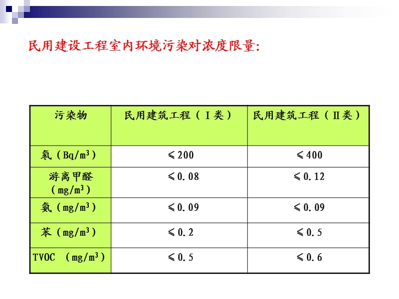 室内空气中苯及苯系物的检测.ppt_第3页