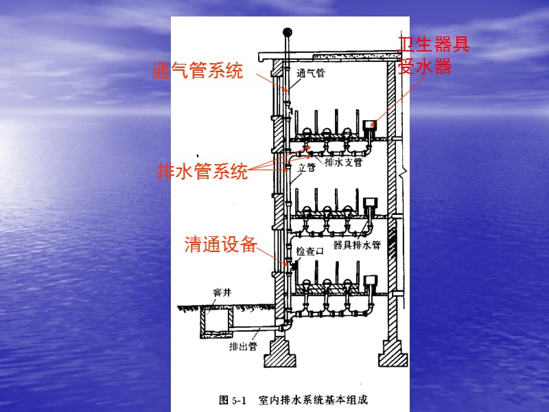建筑内部的排水系统.ppt_第2页