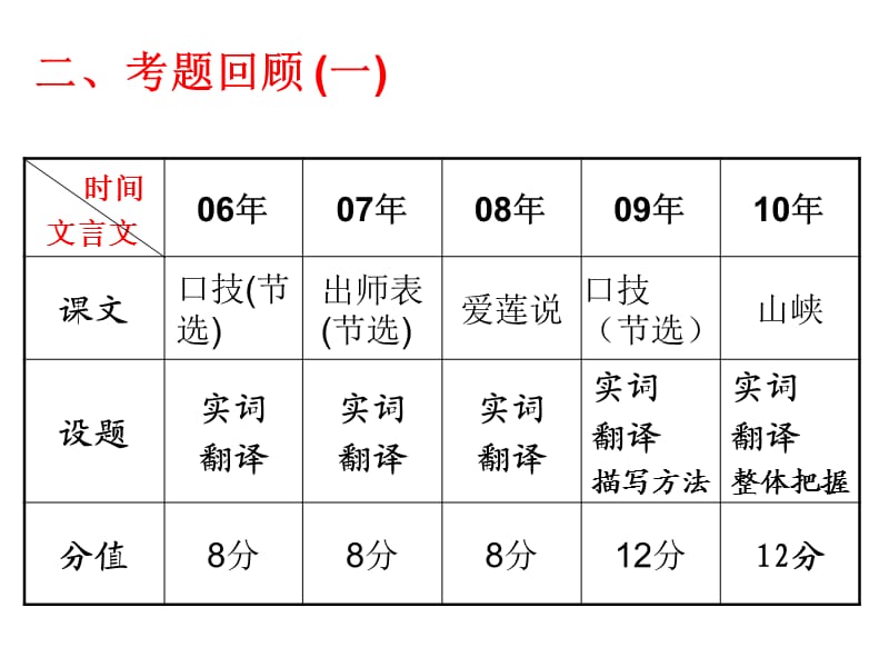 立足文本内外兼修.ppt_第3页