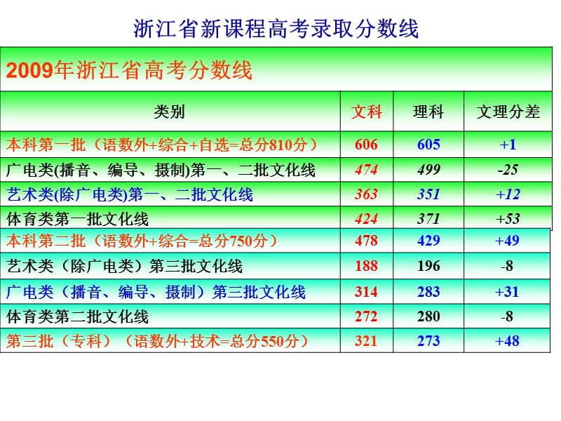 浙江省五年新课程高考分数线.ppt_第1页