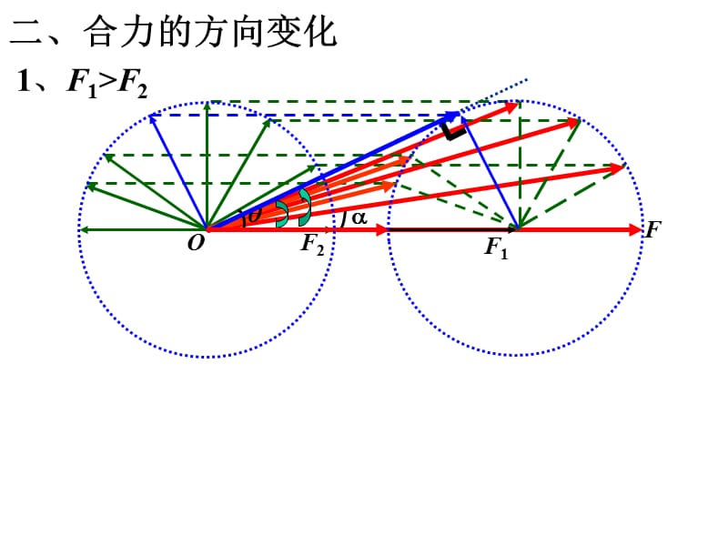 合力的大小和方向的讨论.ppt_第3页