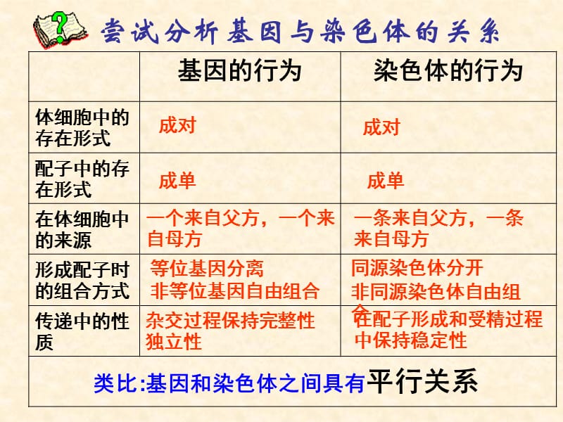 名校聯(lián)盟]湖南省醴陵二中高一生物《2.2 基因在染色體上》課件1 必修二.ppt_第1頁(yè)