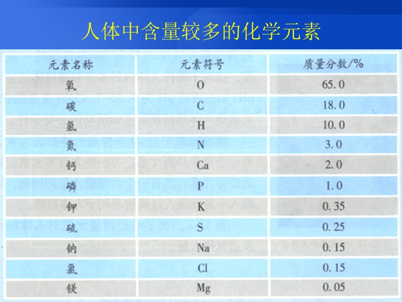 化学元素与人体健康教案.ppt_第2页