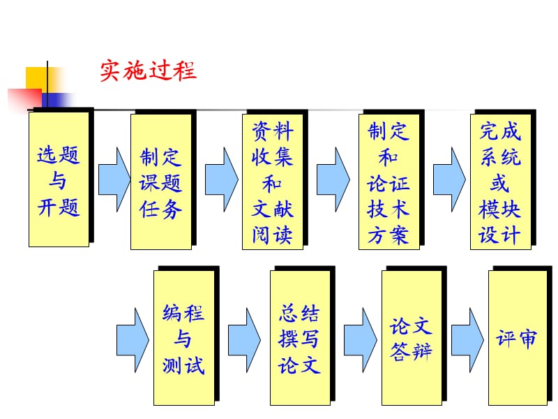 毕设选题开题研究方法.ppt_第3页