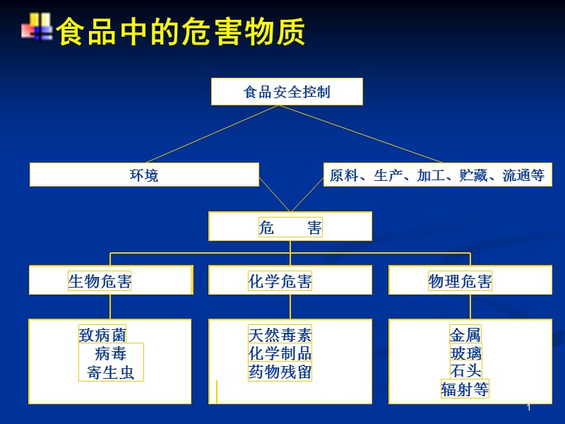 南农食品安全导论第二章食品中的生物性危害.ppt_第1页