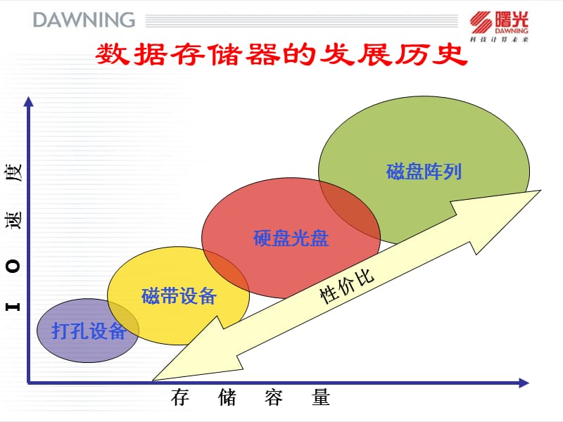 存储技术的发展--精简.ppt_第3页