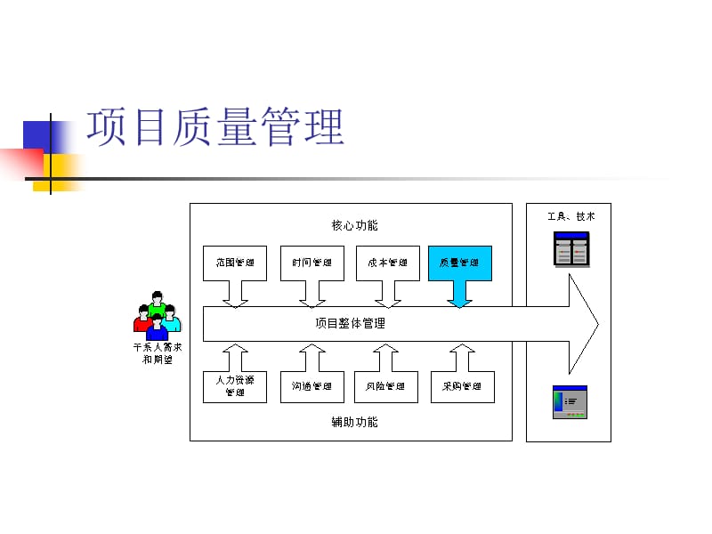 美華管理人才學校資料《項目質(zhì)量管理》講義.ppt_第1頁