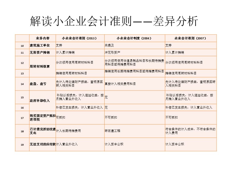 小企业会计准则与小企业会计制度、企业会计准则差异分析.ppt_第2页