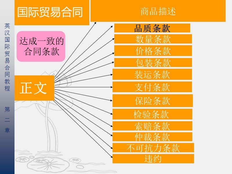 合同主要条款第一节品质条款.ppt_第3页