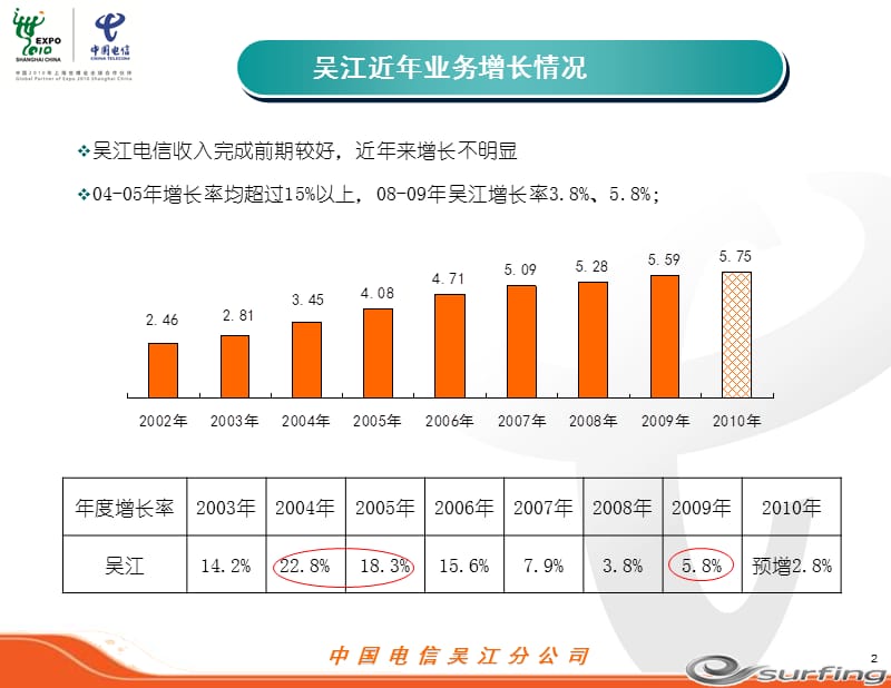 电信公司汇报材料关工委.ppt_第3页