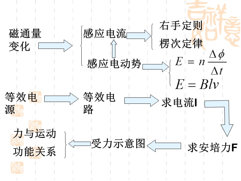 法拉第电磁感应定律应用.ppt_第2页