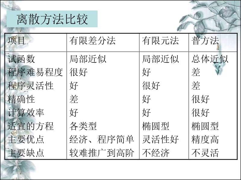 有限差分方法离散方程.ppt_第3页