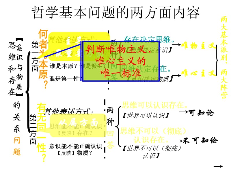 唯物主义和唯心主义课件(新人教版必修4).ppt_第2页