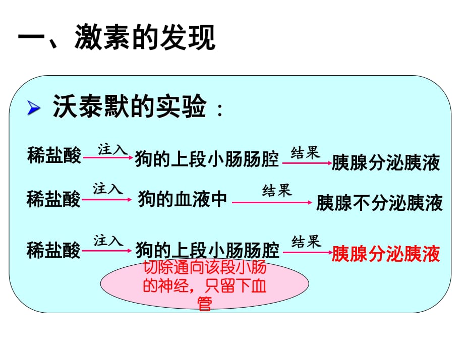 人體主要的內(nèi)分泌腺及分泌激素的作用第一課時(shí).ppt_第1頁(yè)