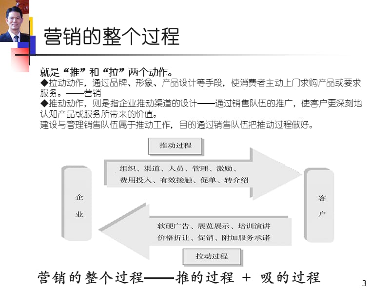 销售团队建设与管理--臧其超.ppt_第3页