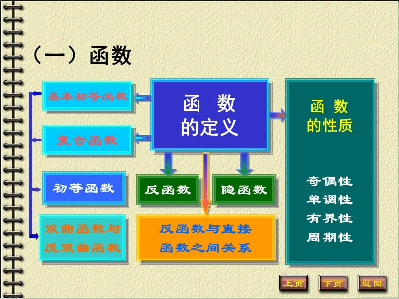 高数函数与极限习题.ppt_第3页